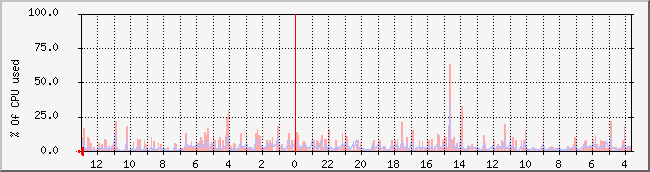 www.nicebook.net_cpu Traffic Graph