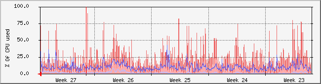 month