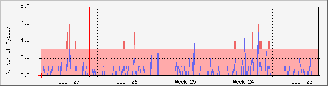 month