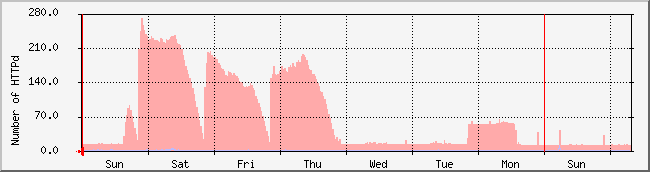 week
