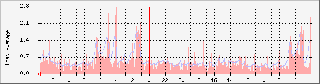 www.nicebook.net_load Traffic Graph