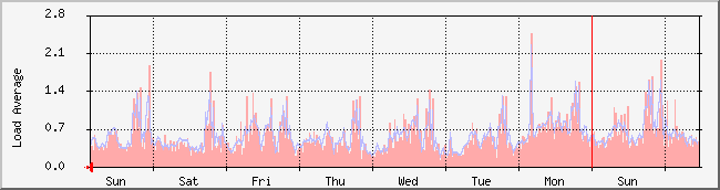 week