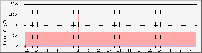 www.nicebook.net_mysqld Traffic Graph